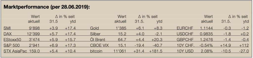 Newsletter16-Marktperformance